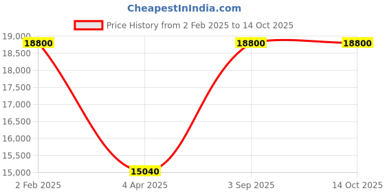 myntra.com Arihant Rai Sinha Embroidered Mandarin Collar Kurta with Churidar arihant rai sinha Price History Graph from 2 Feb 2025 to 14 Oct 2025