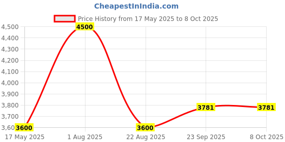 myntra.com Arihant Rai Sinha Embroidered Mandarin Collar Nehru Jacket arihant rai sinha Price History Graph from 17 May 2025 to 7 Oct 2025