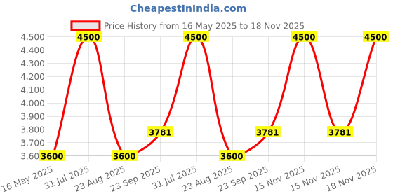 myntra.com Arihant Rai Sinha Embroidered Mandarin Collar Nehru Jacket arihant rai sinha Price History Graph from 16 May 2025 to 18 Nov 2025