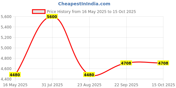 myntra.com Arihant Rai Sinha Embroidered Pure Cotton Mandarin Collar Nehru Jacket arihant rai sinha Price History Graph from 16 May 2025 to 15 Oct 2025