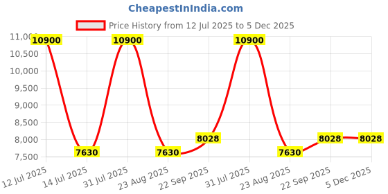 myntra.com Arihant Rai Sinha Embroidered Thread Work Straight Kurta arihant rai sinha Price History Graph from 12 Jul 2025 to 5 Dec 2025