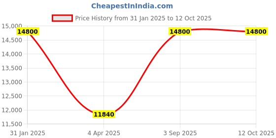 myntra.com Arihant Rai Sinha Ethnic Motifs Embroidered Kurta with Churidar arihant rai sinha Price History Graph from 31 Jan 2025 to 12 Oct 2025