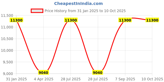 myntra.com Arihant Rai Sinha Ethnic Motifs Yoke Design Mirror Work Pure Silk Kurta with Churidar arihant rai sinha Price History Graph from 31 Jan 2025 to 9 Oct 2025