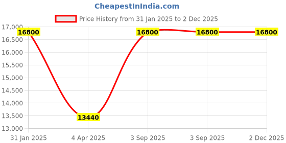 myntra.com Arihant Rai Sinha Floral Embroidered Mandarin Collar Pure Silk Kurta With Churidar arihant rai sinha Price History Graph from 31 Jan 2025 to 1 Dec 2025