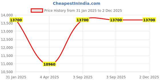 myntra.com Arihant Rai Sinha Floral Embroidered Mandarin Collar Straight Kurta with Churidar arihant rai sinha Price History Graph from 31 Jan 2025 to 1 Dec 2025