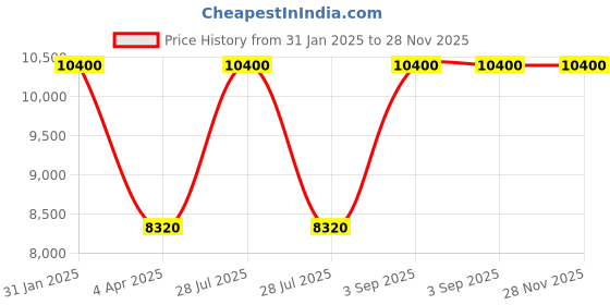 myntra.com Arihant Rai Sinha Floral Embroidered Pure Silk Kurta with Churidar arihant rai sinha Price History Graph from 31 Jan 2025 to 28 Nov 2025