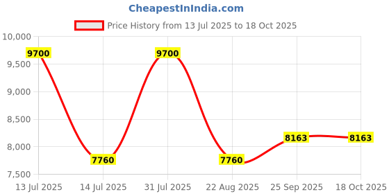 myntra.com Arihant Rai Sinha Floral Printed Mandarin Collar Straight Kurta With Trouser arihant rai sinha Price History Graph from 13 Jul 2025 to 17 Oct 2025