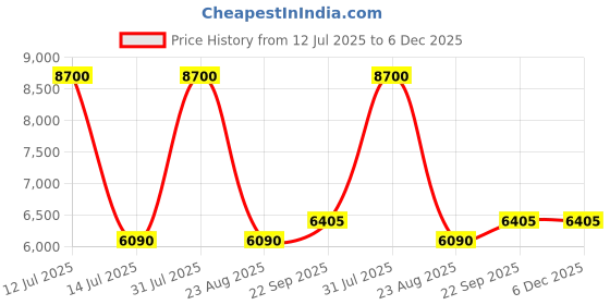 myntra.com Arihant Rai Sinha Geometric Embroidered Mandarin Collar Sequinned Straight Kurta arihant rai sinha Price History Graph from 12 Jul 2025 to 5 Dec 2025