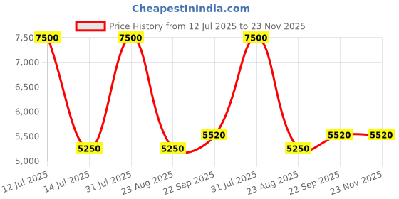 myntra.com Arihant Rai Sinha Geometric Embroidered Mandarin Collar Sequinned Straight Kurta arihant rai sinha Price History Graph from 12 Jul 2025 to 22 Nov 2025