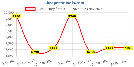 myntra.com Arihant Rai Sinha Geometric Embroidered Sequinned Pure Silk Straight Kurta With Trousers arihant rai sinha Price History Graph from 31 Jul 2025 to 22 Nov 2025