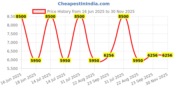 myntra.com Arihant Rai Sinha Geometric Embroidered Sequinned Pure Silk Straight Kurta With Trousers arihant rai sinha Price History Graph from 16 Jun 2025 to 30 Nov 2025