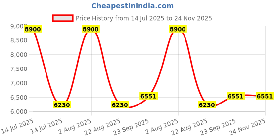 myntra.com Arihant Rai Sinha Geometric Embroidered Sequinned Pure Silk Straight Kurta With Trousers arihant rai sinha Price History Graph from 14 Jul 2025 to 24 Nov 2025