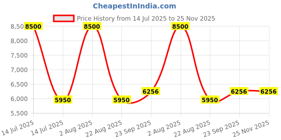 myntra.com Arihant Rai Sinha Geometric Embroidered Sequinned Pure Silk Straight Kurta With Trousers arihant rai sinha Price History Graph from 14 Jul 2025 to 25 Nov 2025