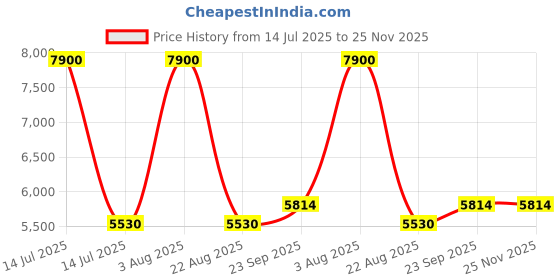 myntra.com Arihant Rai Sinha Geometric Embroidered Sequinned Pure Silk Straight Kurta With Trousers arihant rai sinha Price History Graph from 14 Jul 2025 to 24 Nov 2025