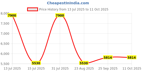 myntra.com Arihant Rai Sinha Geometric Embroidered Sequinned Pure Silk Straight Kurta With Trousers arihant rai sinha Price History Graph from 13 Jul 2025 to 11 Oct 2025