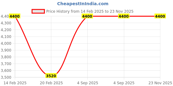 myntra.com Arihant Rai Sinha Mandarin Collar Linen Kurta with Trouser arihant rai sinha Price History Graph from 14 Feb 2025 to 23 Nov 2025