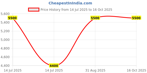 myntra.com Arihant Rai Sinha Mandarin Collar Pure Silk Straight Kurta With Trousers & Nehru jacket arihant rai sinha Price History Graph from 14 Jul 2025 to 16 Oct 2025
