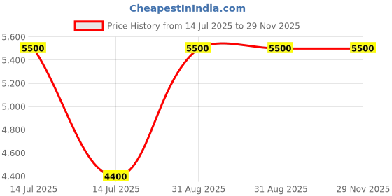 myntra.com Arihant Rai Sinha Mandarin Collar Satin Straight Kurta With Trousers & Nehru jacket arihant rai sinha Price History Graph from 14 Jul 2025 to 29 Nov 2025