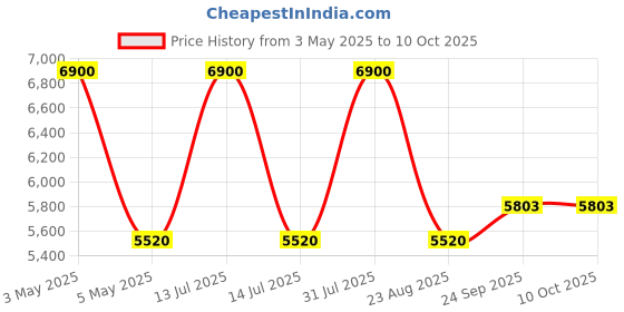 myntra.com Arihant Rai Sinha Men Asymmetric Neck Regular Kurta with Trousers arihant rai sinha Price History Graph from 3 May 2025 to 10 Oct 2025