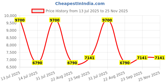 myntra.com Arihant Rai Sinha Men Embroidered Mandarin Collar Pure Silk Straight Kurta And Pyjamas arihant rai sinha Price History Graph from 13 Jul 2025 to 25 Nov 2025