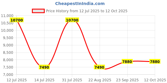 myntra.com Arihant Rai Sinha Men Embroidered Mirror Work Kurta arihant rai sinha Price History Graph from 12 Jul 2025 to 11 Oct 2025