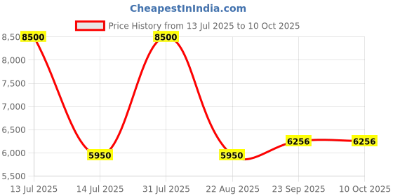 myntra.com Arihant Rai Sinha Men Embroidered Pure Silk Kurta With Pyjamas arihant rai sinha Price History Graph from 13 Jul 2025 to 10 Oct 2025