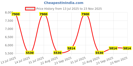 myntra.com Arihant Rai Sinha Men Embroidered Pure SilkKurta Set arihant rai sinha Price History Graph from 13 Jul 2025 to 23 Nov 2025