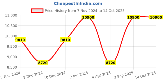 myntra.com Arihant Rai Sinha Men Embroidered Regular Beads and Stones Kurta with Trousers arihant rai sinha Price History Graph from 7 Nov 2024 to 14 Oct 2025