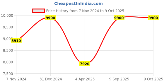 myntra.com Arihant Rai Sinha Men Embroidered Regular Dupion Silk Kurta with Dhoti Pants arihant rai sinha Price History Graph from 7 Nov 2024 to 9 Oct 2025