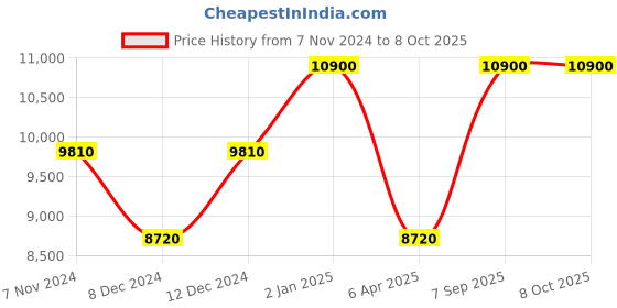 myntra.com Arihant Rai Sinha Men Embroidered Regular Kurta with Churidar arihant rai sinha Price History Graph from 7 Nov 2024 to 8 Oct 2025