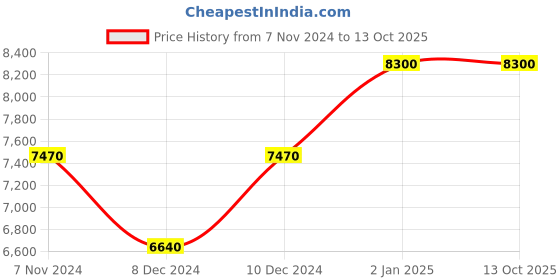 myntra.com Arihant Rai Sinha Men Embroidered Regular Kurta with Churidar arihant rai sinha Price History Graph from 7 Nov 2024 to 13 Oct 2025