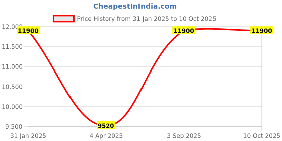myntra.com Arihant Rai Sinha Men Embroidered Regular Kurta with Churidar arihant rai sinha Price History Graph from 31 Jan 2025 to 10 Oct 2025