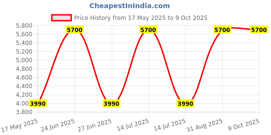 myntra.com Arihant Rai Sinha Men Embroidered Regular Kurta with Churidar arihant rai sinha Price History Graph from 17 May 2025 to 8 Oct 2025