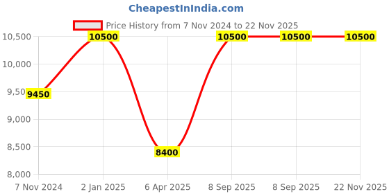 myntra.com Arihant Rai Sinha Men Embroidered Regular Kurta with Dhoti Pants arihant rai sinha Price History Graph from 7 Nov 2024 to 22 Nov 2025