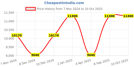 myntra.com Arihant Rai Sinha Men Embroidered Regular Kurta with Dhoti Pants arihant rai sinha Price History Graph from 7 Nov 2024 to 9 Oct 2025