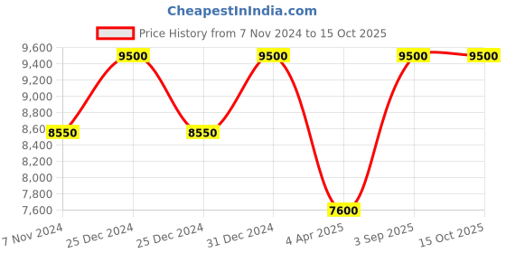 myntra.com Arihant Rai Sinha Men Embroidered Regular Kurta with Dhoti Pants arihant rai sinha Price History Graph from 7 Nov 2024 to 14 Oct 2025