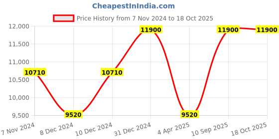 myntra.com Arihant Rai Sinha Men Embroidered Regular Kurta with Dhoti Pants arihant rai sinha Price History Graph from 7 Nov 2024 to 18 Oct 2025