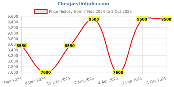 myntra.com Arihant Rai Sinha Men Embroidered Regular Kurta with Salwar arihant rai sinha Price History Graph from 7 Nov 2024 to 8 Oct 2025