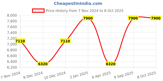 myntra.com Arihant Rai Sinha Men Embroidered Regular Kurta with Trousers arihant rai sinha Price History Graph from 7 Nov 2024 to 8 Oct 2025