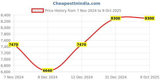 myntra.com Arihant Rai Sinha Men Embroidered Regular Kurta with Trousers arihant rai sinha Price History Graph from 7 Nov 2024 to 9 Oct 2025