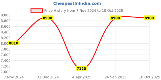 myntra.com Arihant Rai Sinha Men Embroidered Regular Kurta with Trousers arihant rai sinha Price History Graph from 7 Nov 2024 to 9 Oct 2025