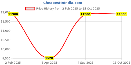 myntra.com Arihant Rai Sinha Men Embroidered Regular Kurta with Trousers arihant rai sinha Price History Graph from 2 Feb 2025 to 15 Oct 2025