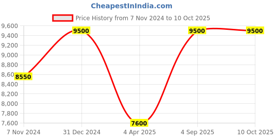 myntra.com Arihant Rai Sinha Men Embroidered Regular Mirror Work Kurta with Dhoti Pants arihant rai sinha Price History Graph from 7 Nov 2024 to 9 Oct 2025