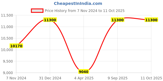 myntra.com Arihant Rai Sinha Men Embroidered Regular Mirror Work Kurta with Dhoti Pants arihant rai sinha Price History Graph from 7 Nov 2024 to 10 Oct 2025