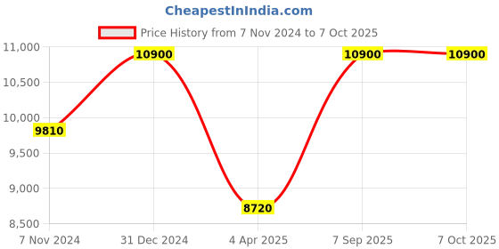 myntra.com Arihant Rai Sinha Men Embroidered Regular Mirror Work Kurta with Dhoti Pants arihant rai sinha Price History Graph from 7 Nov 2024 to 7 Oct 2025