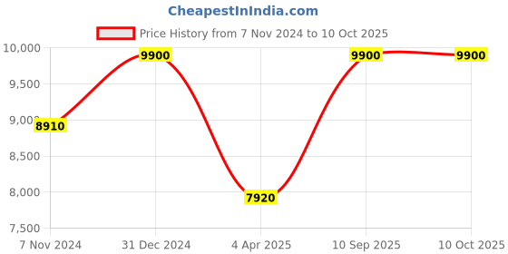 myntra.com Arihant Rai Sinha Men Embroidered Regular Mirror Work Kurta with Patiala arihant rai sinha Price History Graph from 7 Nov 2024 to 9 Oct 2025