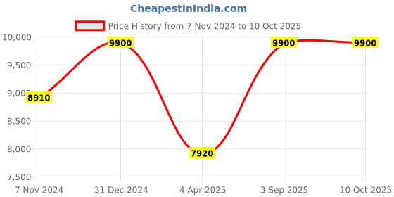 myntra.com Arihant Rai Sinha Men Embroidered Regular Mirror Work Kurta with Trousers arihant rai sinha Price History Graph from 7 Nov 2024 to 9 Oct 2025