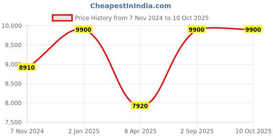 myntra.com Arihant Rai Sinha Men Embroidered Regular Mirror Work Kurta with Trousers arihant rai sinha Price History Graph from 7 Nov 2024 to 9 Oct 2025