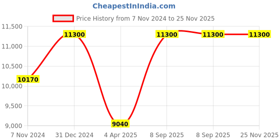 myntra.com Arihant Rai Sinha Men Embroidered Regular Mirror Work Pure Cotton Kurta with Dhoti Pants arihant rai sinha Price History Graph from 7 Nov 2024 to 24 Nov 2025