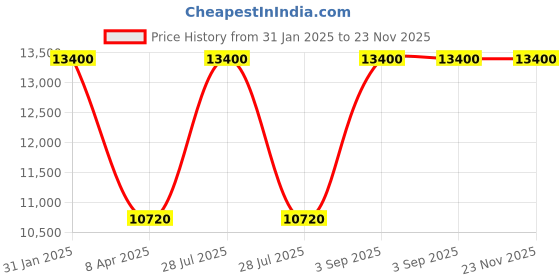 myntra.com Arihant Rai Sinha Men Embroidered Regular Pure Silk Kurta with Churidar arihant rai sinha Price History Graph from 31 Jan 2025 to 22 Nov 2025